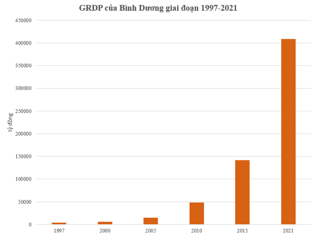 Nhờ đâu GRDP của tỉnh có thu nhập bình quân cao nhất nước tăng hơn 100 lần trong hơn 20 năm qua? - Ảnh 1.