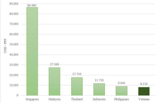 GNI bình quân đầu người của Việt Nam so với Singapore, Thái Lan ra sao? - Ảnh 2.