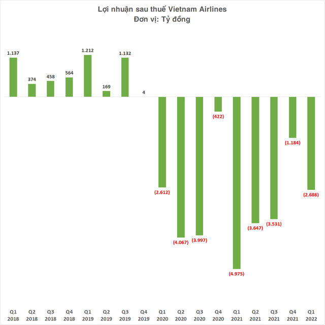 Vietnam Airlines tung 3 giải pháp lớn để thoát lỗ: Sẽ bán tàu bay cũ, tái cơ cấu danh mục đầu tư, phát hành cổ phiếu tăng vốn - Ảnh 1.