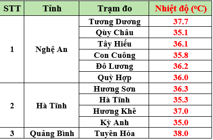 Nhiệt độ thực đo cao nhất ngày 23.6 ở một số tỉnh thuộc Trung Bộ. Ảnh: Trung tâm Dự báo Khí tượng Thuỷ văn Quốc gia.