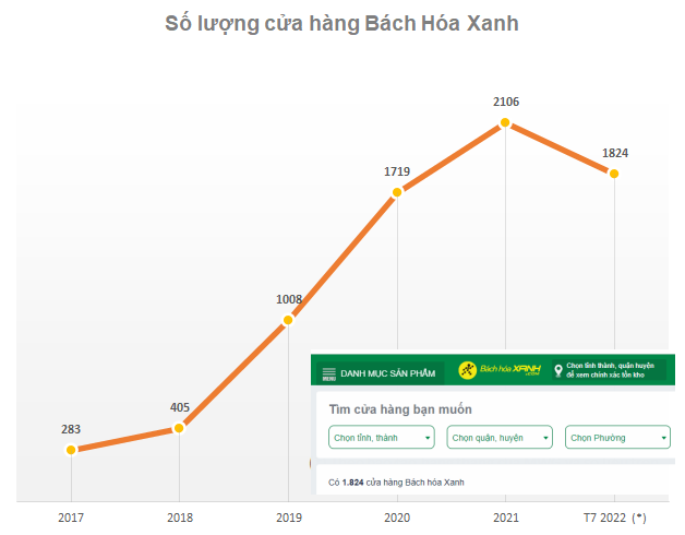 300 cửa hàng biến mất trong ít tháng, Bách Hoá Xanh tiếp bước Saigon Co.op, Wincommerce gặp khó tại ngưỡng “kháng cự mạnh” khi doanh thu tiệm cận 30.000 tỷ đồng? - Ảnh 1.