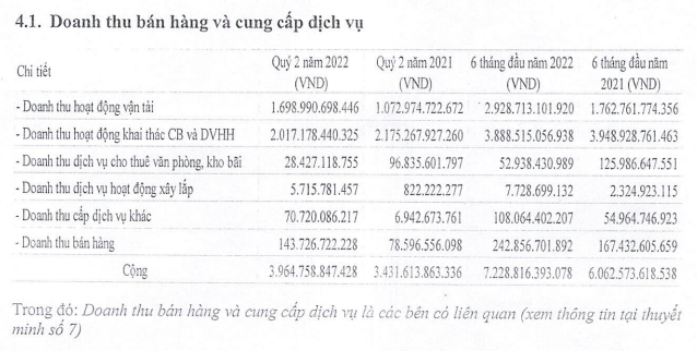 Không chỉ hồi sinh khi giá cước tăng, nửa đầu năm Vinalines thậm chí lãi đậm 2.123 tỷ đồng – tăng gấp đôi nhờ xoá được 560 tỷ nợ xấu - Ảnh 3.