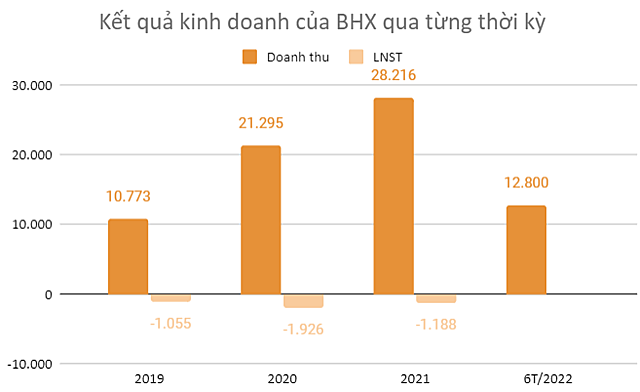 WinCommerce và Bách Hóa Xanh: Bên mở rộng 800 cửa hàng, bên tiếp tục tái cấu trúc - Ảnh 4.