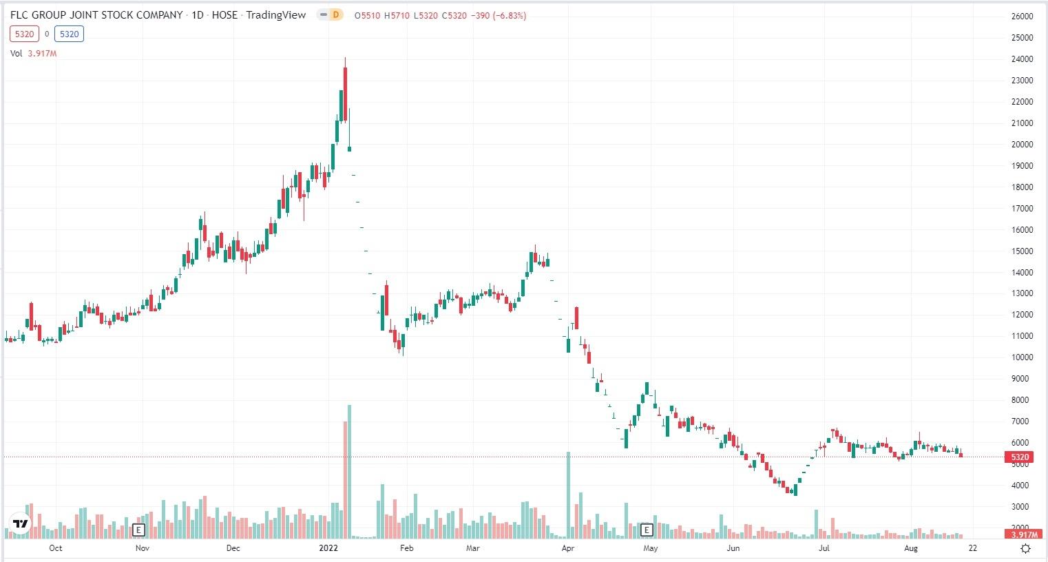 Giá cổ phiếu FLC sụt giảm mạnh trong năm nay. Ảnh: Tradingview.