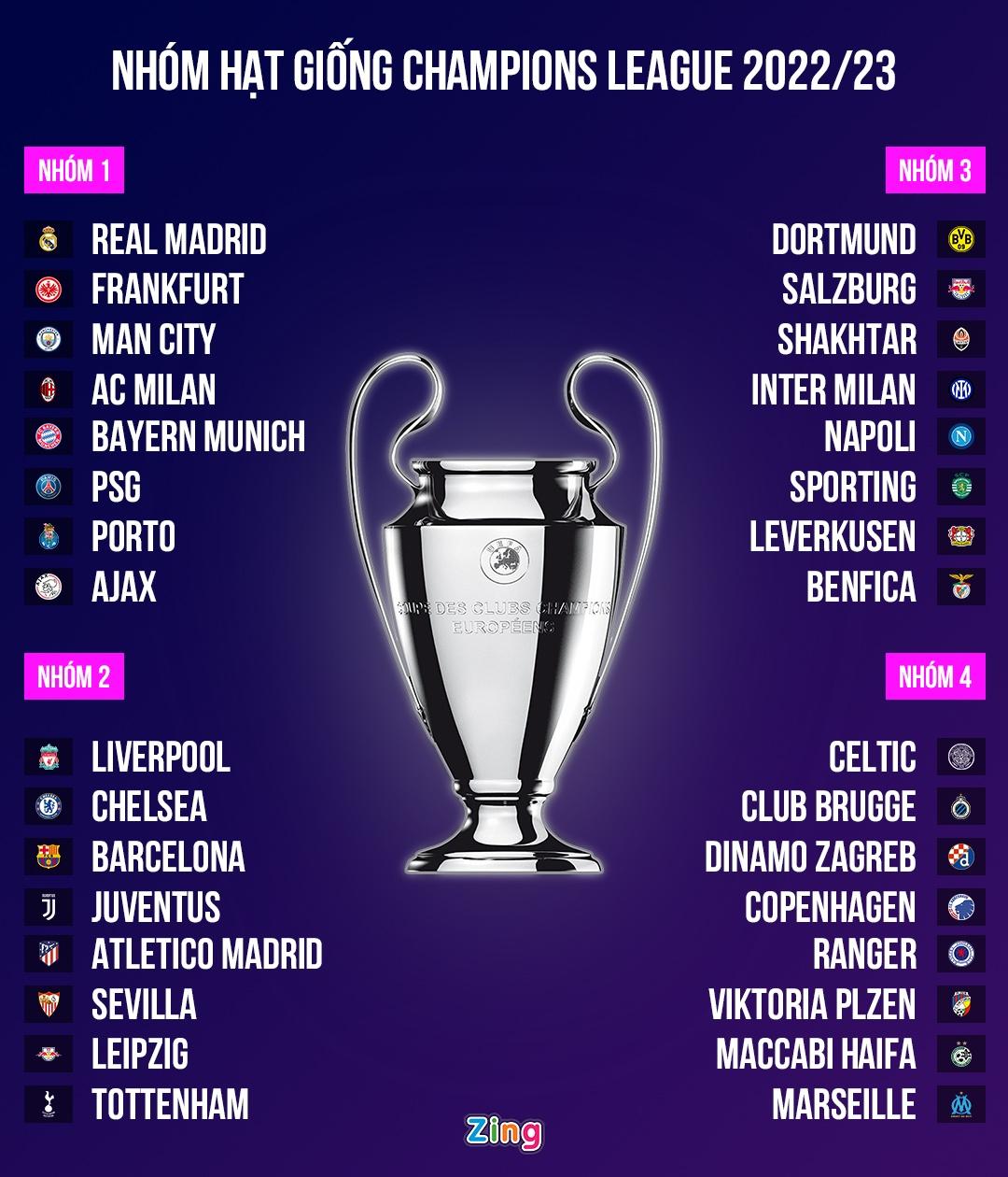 Nhóm hạt giống Champions League 2022/23. Đồ hoạ: Minh Phúc.