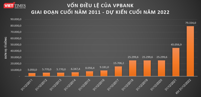 VPBank sắp tăng vốn lên 67.400 tỉ đồng - Ảnh 2.