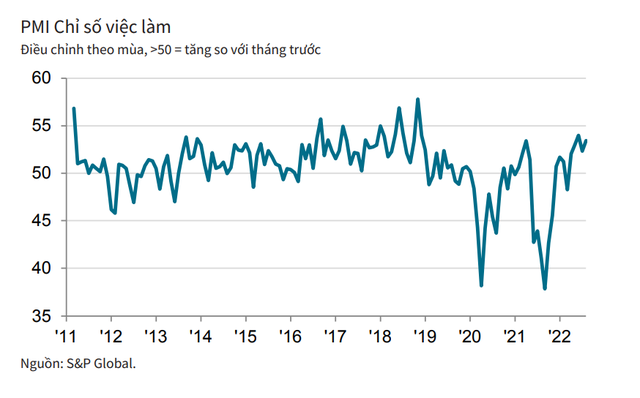 PMI Việt Nam trong tháng 8 tăng lên 52,7 điểm, số lượng đơn đặt hàng mới tăng nhanh hơn khi áp lực lạm phát giảm - Ảnh 2.