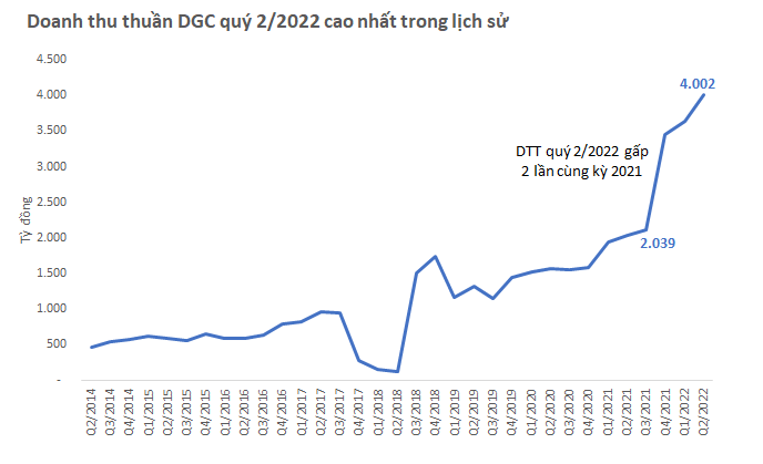 Lập kỷ lục doanh thu và lãi vào quý 2, triển vọng kinh doanh của Hoá chất Đức Giang sẽ ra sao khi giá phốt pho đã giảm 15%? - Ảnh 2.