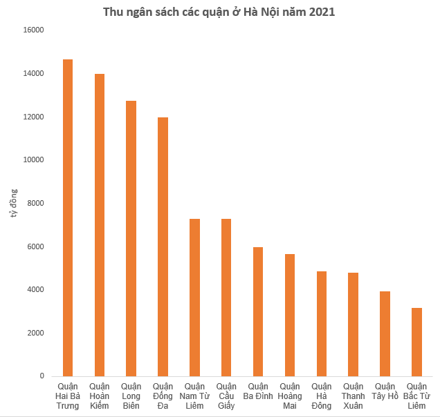 Không phải Hoàn Kiếm, đây mới là quận thu ngân sách lớn nhất Hà Nội năm 2021 - Ảnh 1.