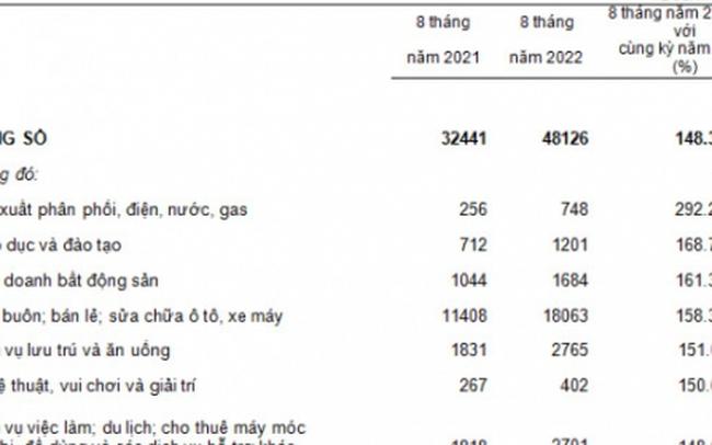 Hơn 48.000 doanh nghiệp hoạt động lại trong 8 tháng đầu năm