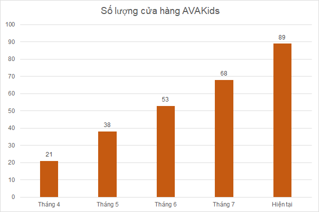 Các chuỗi cửa hàng cho mẹ và bé kinh doanh ra sao mà khiến MWG nhanh chóng mở rộng? - Ảnh 1.