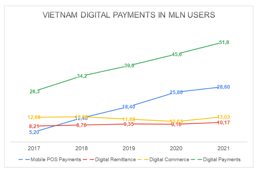 Mảng thanh toán ‘không tiền mặt’ Việt Nam trong 5 năm tới: Tiếp cận đến 69 triệu người, tăng trưởng 29% - Ảnh 1.