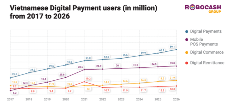 Mảng thanh toán ‘không tiền mặt’ Việt Nam trong 5 năm tới: Tiếp cận đến 69 triệu người, tăng trưởng 29% - Ảnh 2.