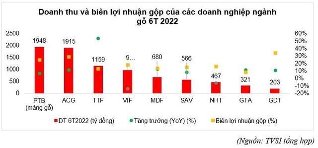 Động lực từ xuất khẩu sang Mỹ, doanh nghiệp gỗ Việt Nam sẽ bứt phá lợi nhuận trong năm 2022? - Ảnh 4.