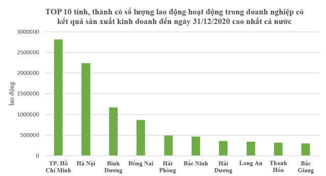 Top 10 tỉnh, thành có số doanh nghiệp đang hoạt động cao nhất cả nước - Ảnh 2.