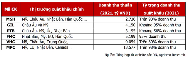 Doanh nghiệp nào hưởng lợi trong bối cảnh lãi suất và tỷ giá tăng cao? - Ảnh 2.