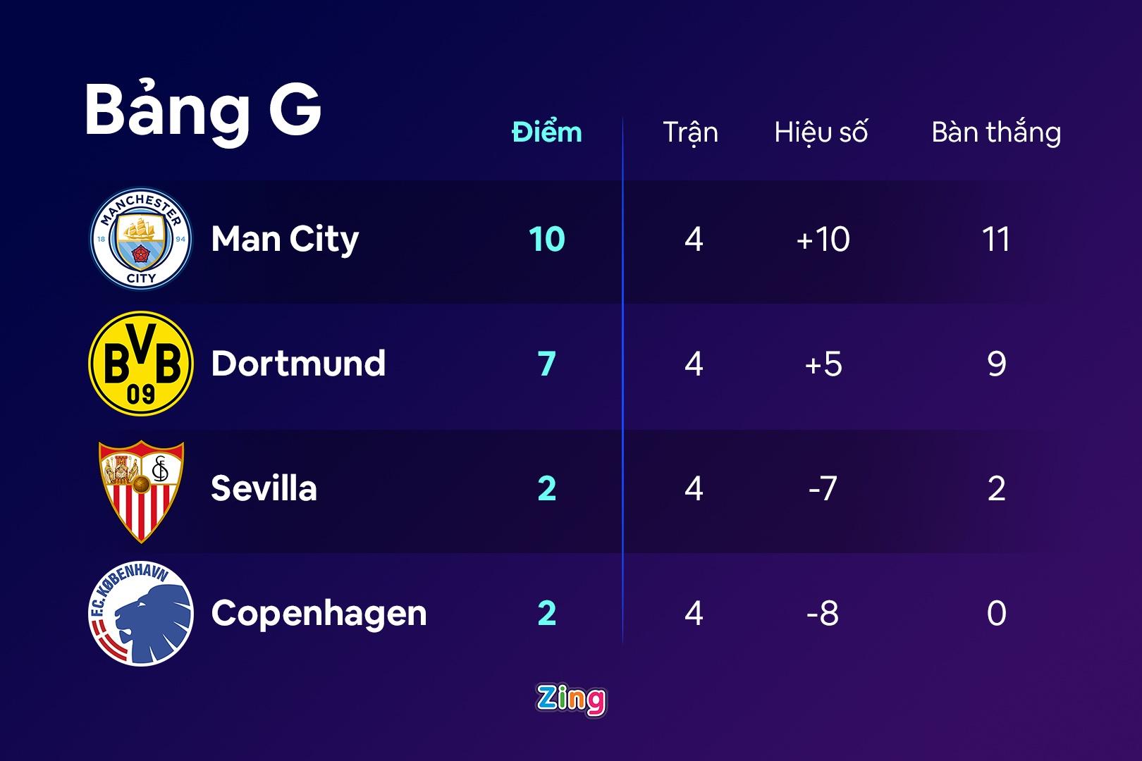 Man City dau Copenhagen anh 10