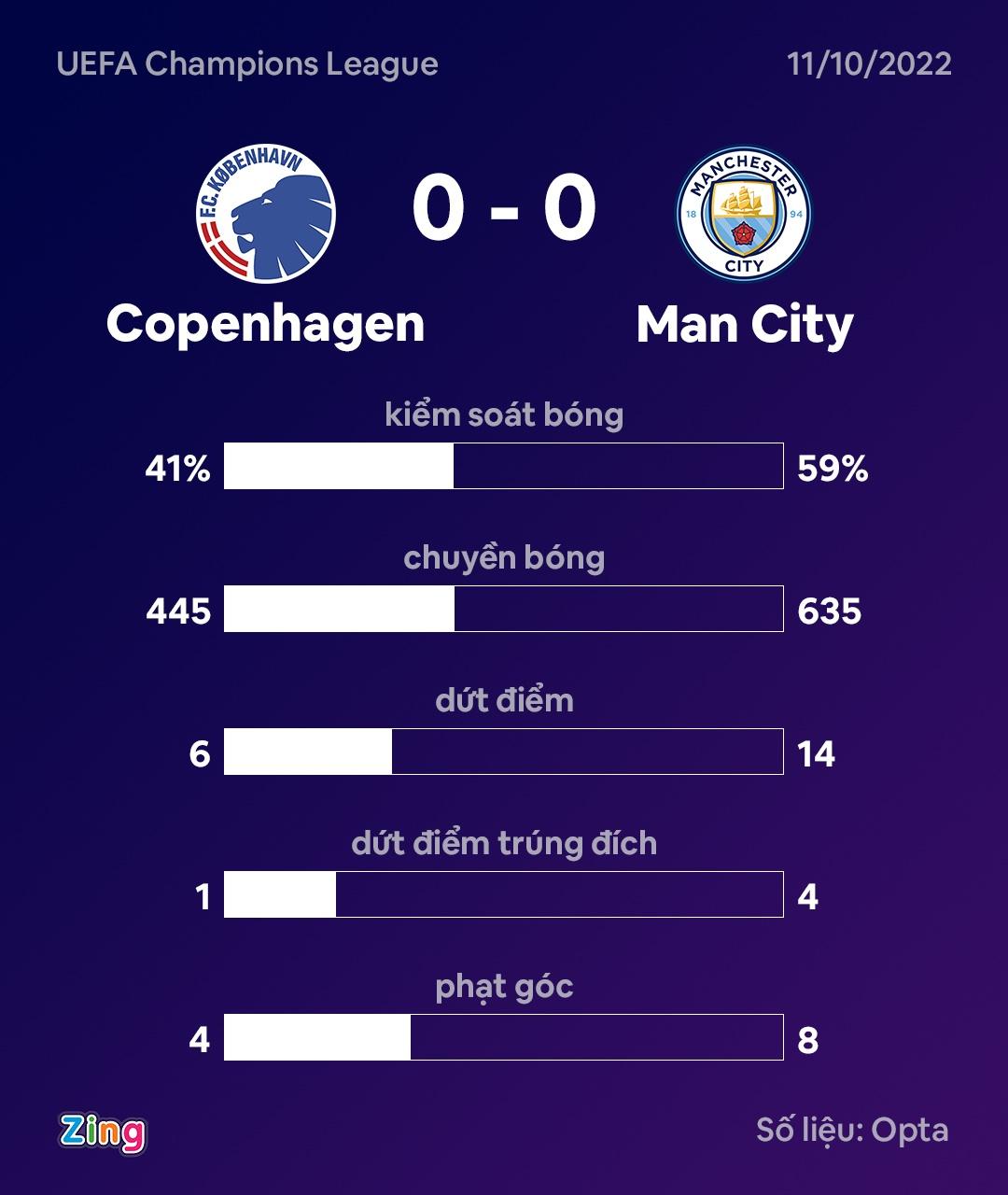 Man City dau Copenhagen anh 9