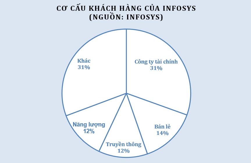 Infosys - Công ty của bố vợ Tân thủ tướng nước Anh: Từ 250 USD vốn ban đầu trở thành tập đoàn giá trị hàng chục tỷ USD - Ảnh 4.