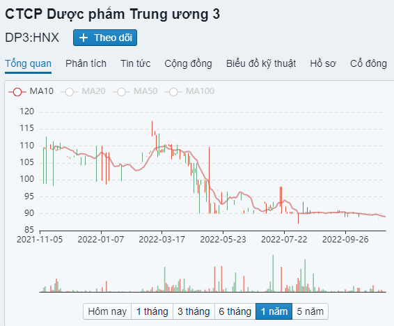 Doanh nghiệp sản xuất Cao Sao Vàng: Làm 9 tháng đã vượt kế hoạch lợi nhuận cả năm, có 180 tỷ tiền gửi ngân hàng - Ảnh 2.