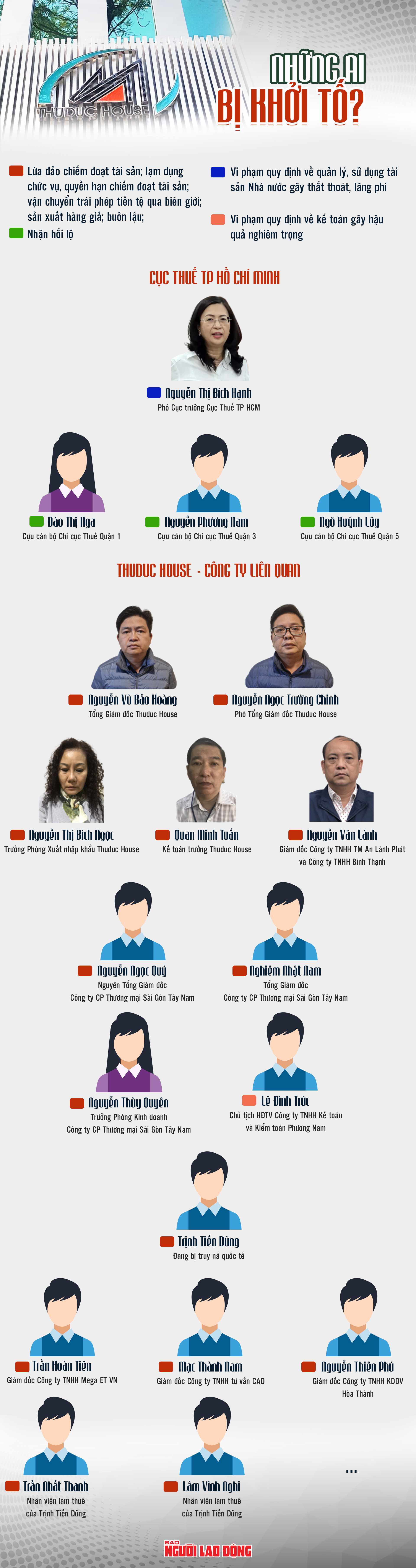 [Infographic] Những ai bị khởi tố trong vụ án đình đám Thuduc House? - Ảnh 1.