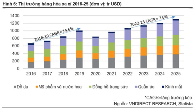 Không buồn cạnh tranh với Winmart, Circle K... một doanh nghiệp bán lẻ tăng doanh thu 96 lần, giá cổ phiếu đã giảm gần 30% từ đỉnh - Ảnh 3.