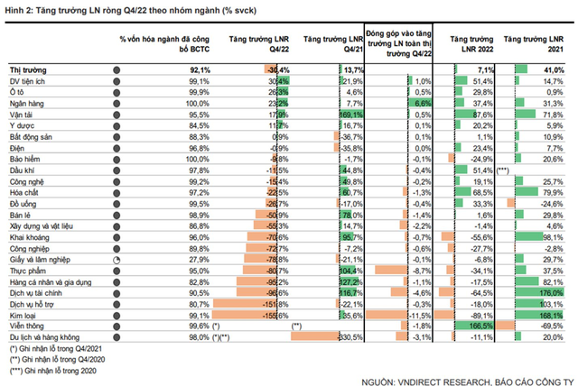 Toàn cảnh lợi nhuận quý 4: Một ngành vượt mặt Ngân hàng giữ ngôi tăng trưởng mạnh nhất, tỷ lệ đòn bẩy toàn thị trường tiếp tục giảm - Ảnh 1.