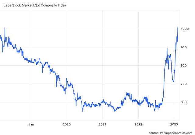 Chứng khoán Lào tăng 40% từ đầu năm, gần bắt kịp VN-Index - Ảnh 1.