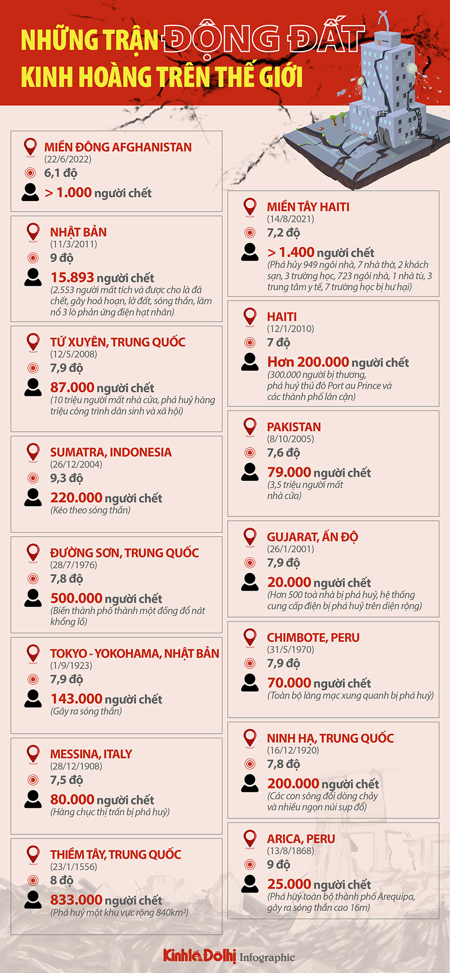 Những trận động đất kinh hoàng trên thế giới - Ảnh 1