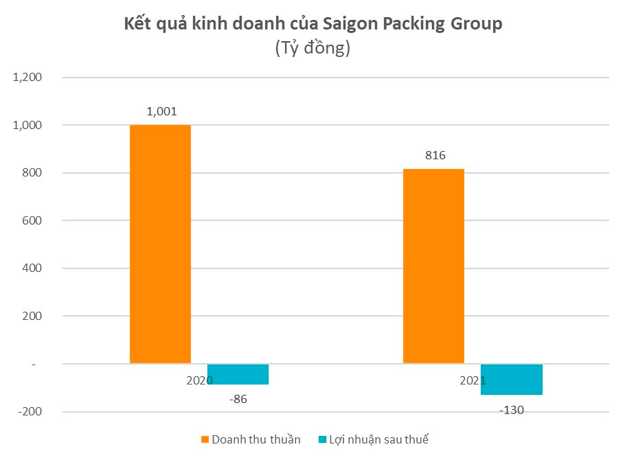 Sabeco (SAB) muốn mua thêm cổ phần của 2 công ty đang thua lỗ trăm tỷ, nâng thành công ty con - Ảnh 3.