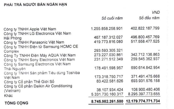 Tại sao mua hàng của Apple, Samsung, Panasonic, LG,... Thế giới di động lại phải cho các ông lớn này "nợ" tới hàng nghìn tỷ đồng? - Ảnh 5.