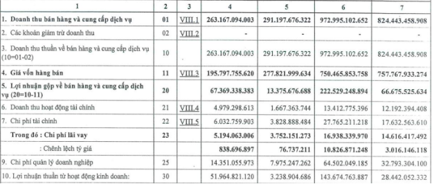 PVT Logistics: Lợi nhuận năm 2022 vượt 518% so với cùng kỳ 2021 - Ảnh 1.