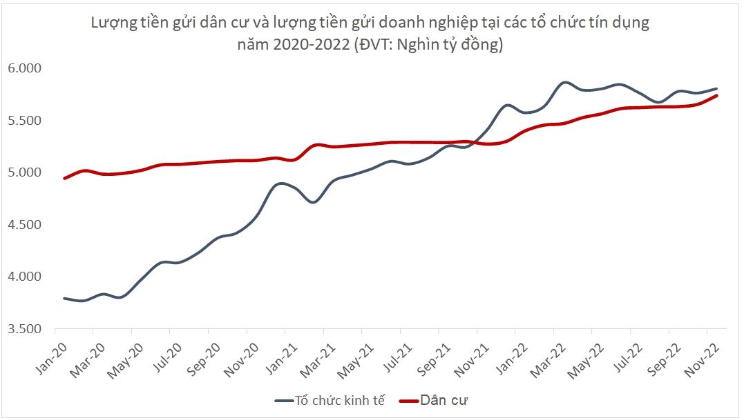 Nghịch lý doanh nghiệp vừa muốn gửi tiền với lãi suất cao, lại vừa muốn vay vốn giá rẻ - Ảnh 2.