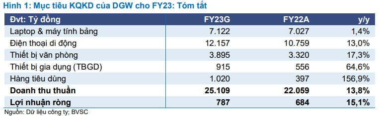 Digiworld (DGW) đặt mục tiêu doanh thu hơn 1 tỷ USD năm 2023 - Ảnh 3.