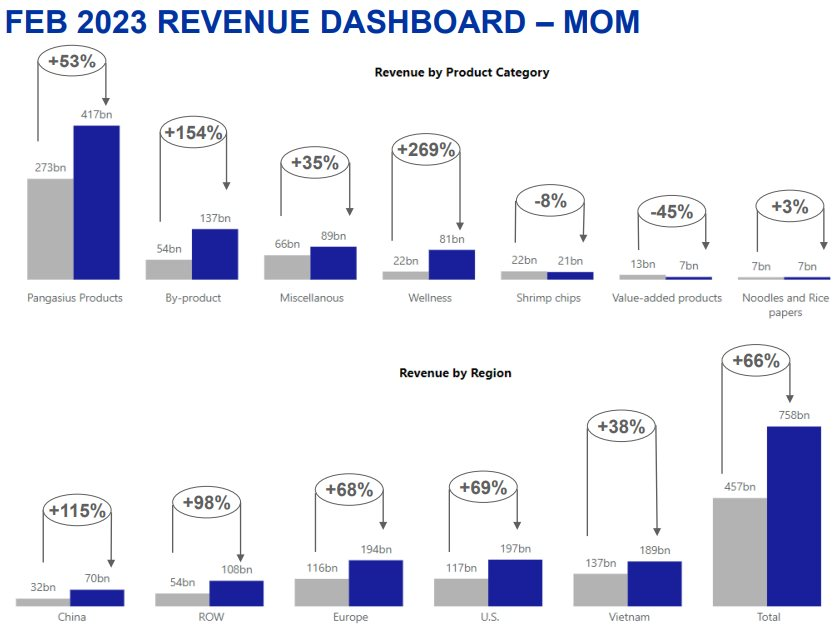 Doanh thu tháng 2/2023 của Vĩnh Hoàn giảm 29% so với cùng kỳ, xuất khẩu sang Mỹ giảm 69% - Ảnh 3.