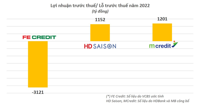 So găng lợi nhuận 3 công ty tài chính lớn FE Credit, HD Saison và MCredit - Ảnh 1.