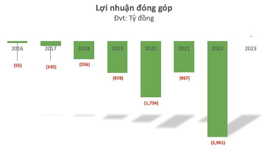 Đang “gánh” tổng lỗ luỹ kế 7.395 tỷ đồng cho chuỗi Bách Hoá Xanh, MWG vẫn tuyên bố sẽ hoà vốn vào cuối năm 2023, chưa có kế hoạch IPO trong năm nay - Ảnh 4.