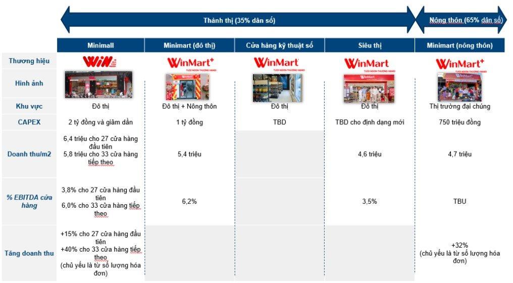 Sau khi tăng thêm 1.000 Winmart+ năm 2022, Masan muốn mở tiếp 800-1.200 cửa hàng năm 2023 - Ảnh 2.