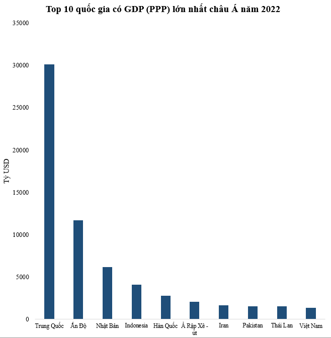 Top 10 quốc gia có GDP(PPP) lớn nhất châu Á năm 2022: Việt Nam xếp thứ mấy? - Ảnh 1.