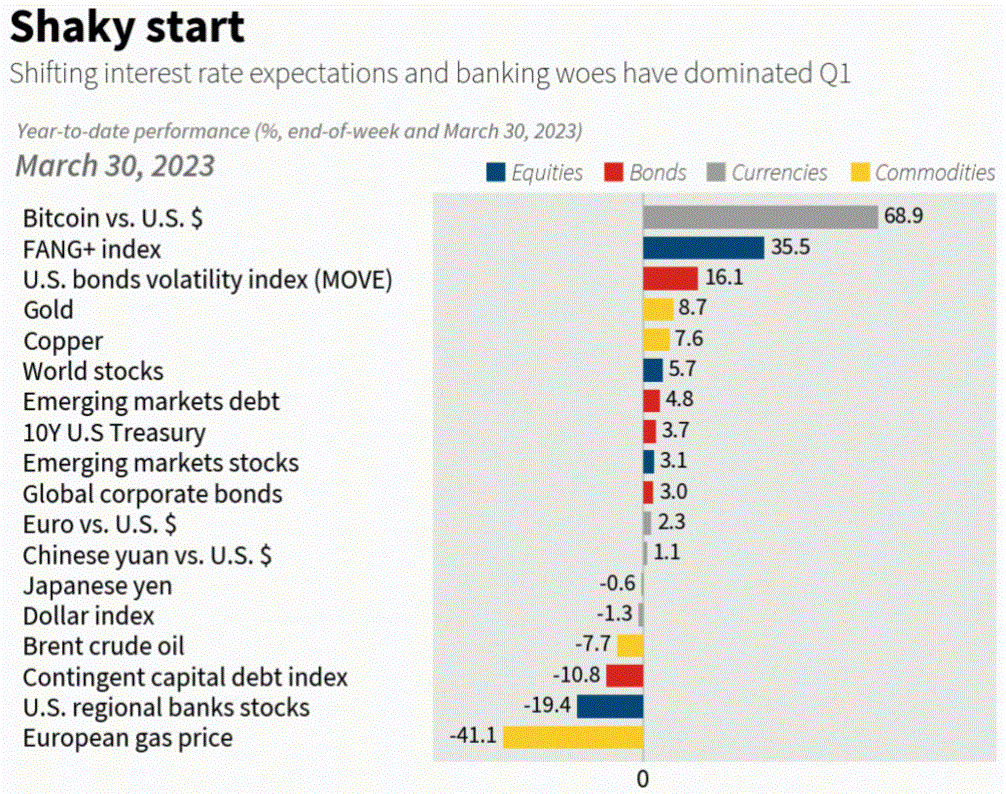 Thị trường tài chính thế giới quý 1 di chuyển nhanh và biến động mạnh vượt mọi dự kiến - Ảnh 2.
