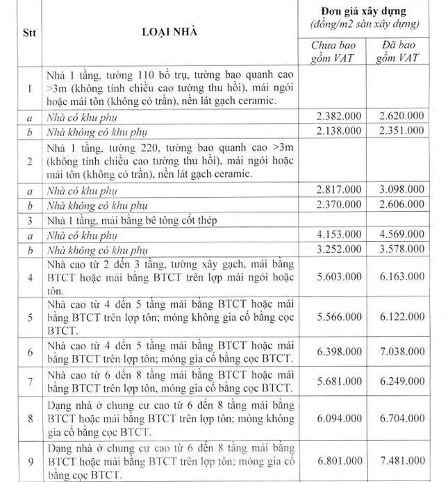 Từ 7/4, Hà Nội áp đơn giá xây dựng mới để tính bồi thường khi thu hồi đất, cao nhất hơn 7 triệu/m2 - Ảnh 1.