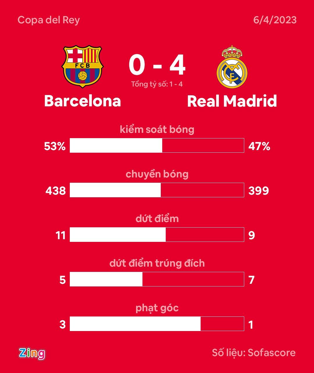 Barca dau Real anh 3