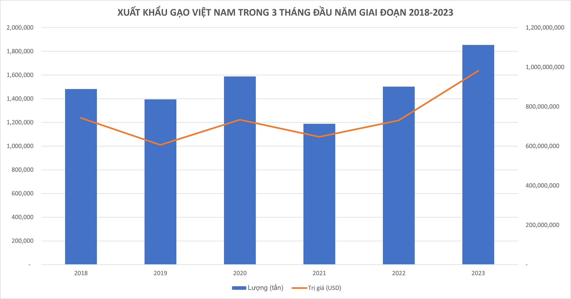 Xuất khẩu một mặt hàng chủ lực của Việt Nam trong tháng 3/2023 tăng đột biến 93,5% so với 2022, thu về gần 509 triệu USD, Trung Quốc và Philipines ồ ạt mua vào - Ảnh 2.