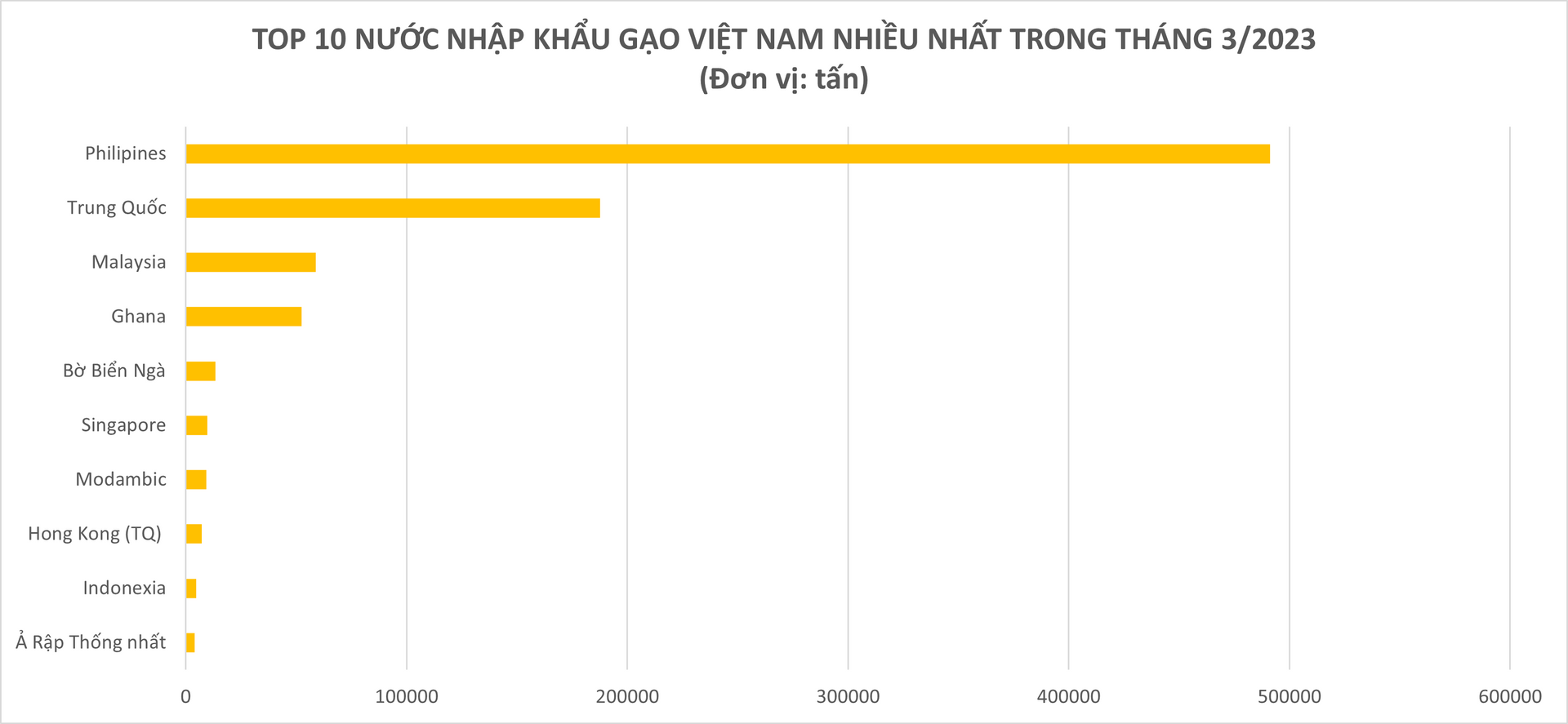 Xuất khẩu một mặt hàng chủ lực của Việt Nam trong tháng 3/2023 tăng đột biến 93,5% so với 2022, thu về gần 509 triệu USD, Trung Quốc và Philipines ồ ạt mua vào - Ảnh 3.