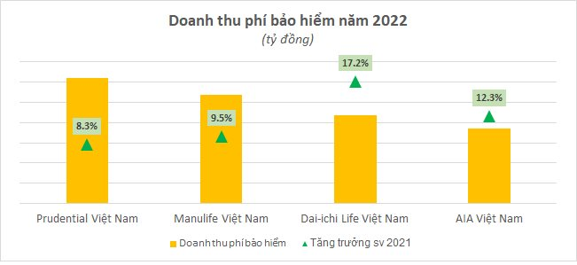 5 “ông lớn” bảo hiểm nhân thọ ở Việt Nam: AIA, Prudential, Dai-ichi Life, Manulife, Bảo Việt – ai có lãi cao nhất? - Ảnh 2.