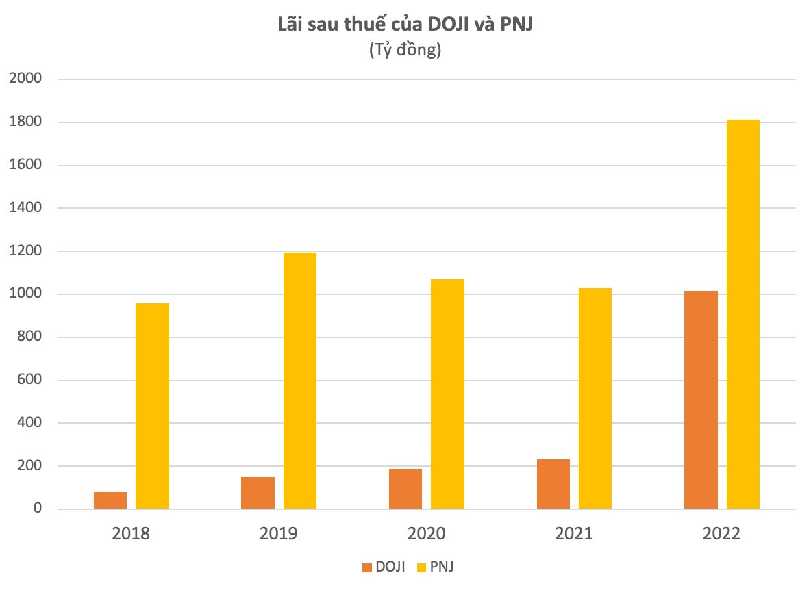 "Đại gia vàng" DOJI lãi đột biến hơn nghìn tỷ, gấp 4,4 lần năm 2021 - Ảnh 1.