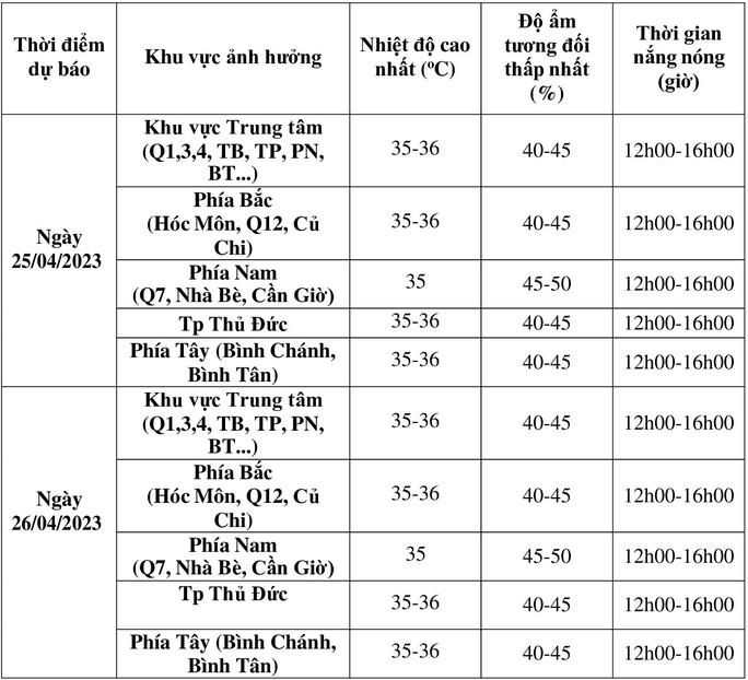 Trời không quá nắng nhưng TP HCM vẫn nóng hầm hập, khi nào có mưa vàng?  - Ảnh 2.