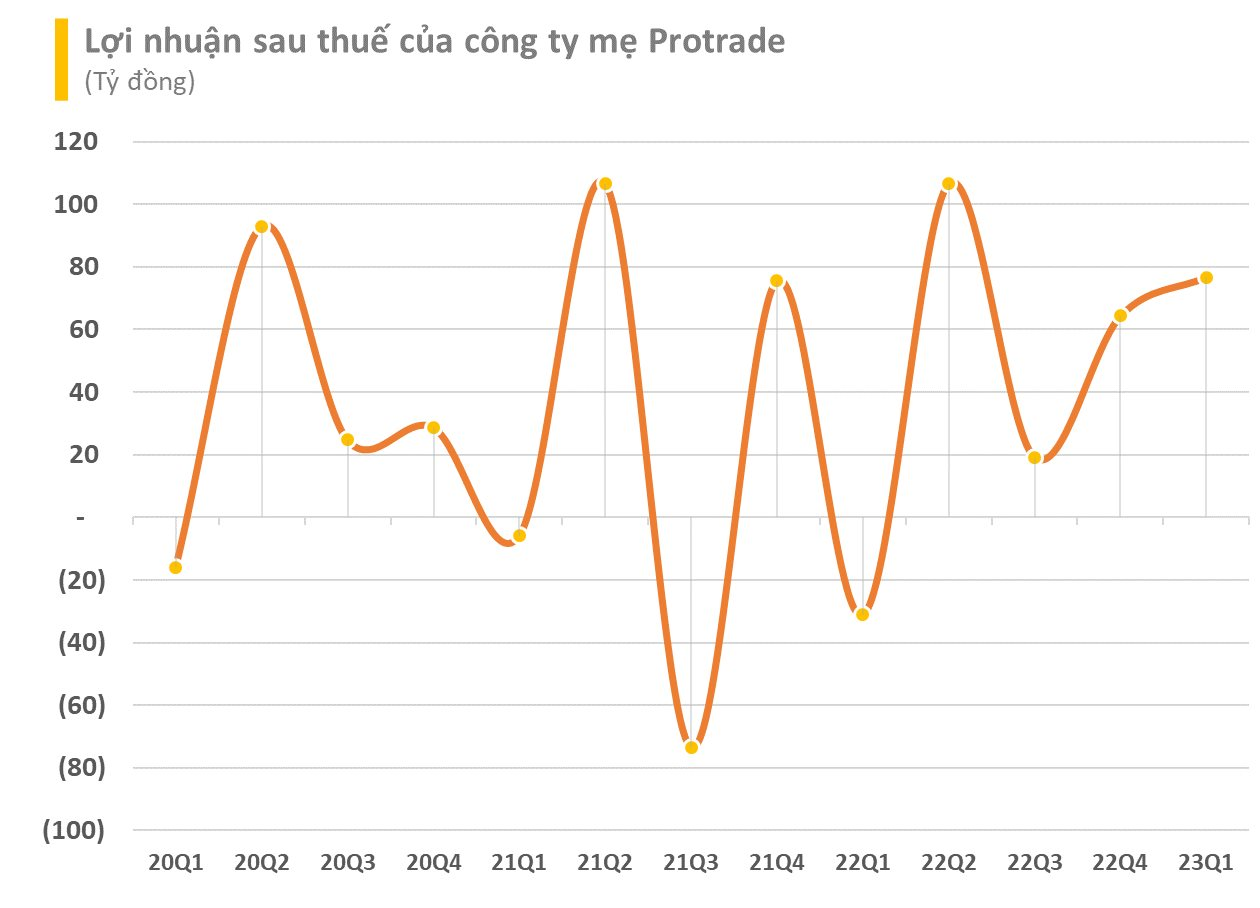 Nắm giữ 30% cổ phần chủ thương hiệu Cô Gái Hà Lan, một doanh nghiệp trên sàn chứng khoán lãi gần trăm tỷ trong quý 1 - Ảnh 2.