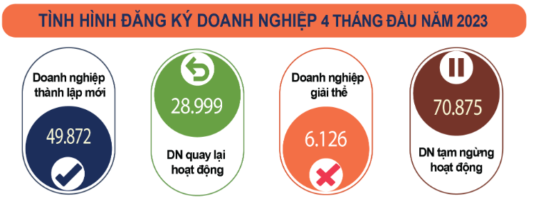 Hơn 500 doanh nghiệp thành lập mới mỗi ngày - Ảnh 1.