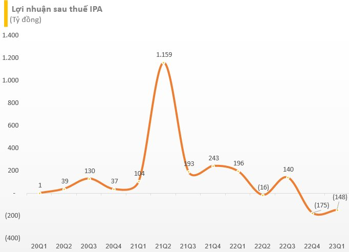 Tập đoàn IPA lỗ gần 150 tỷ đồng trong quý 1, tạm lỗ 572 tỷ đồng với khoản đầu tư vào Cenland - Ảnh 3.